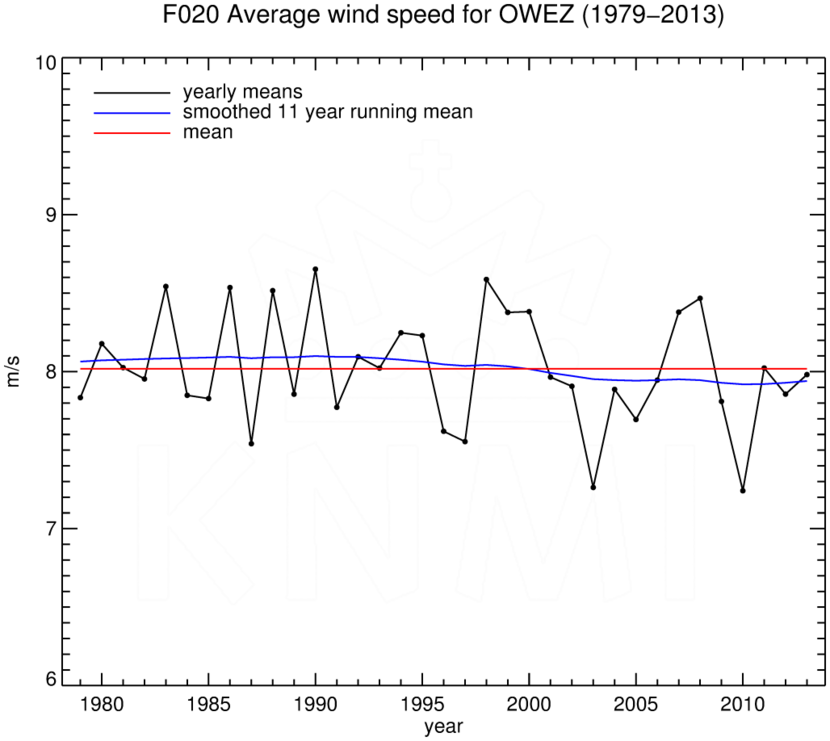 FT020_OWEZ_1979-2013