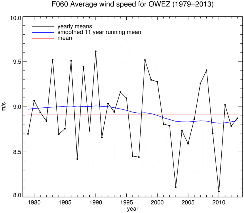 FT060_OWEZ_1979-2013