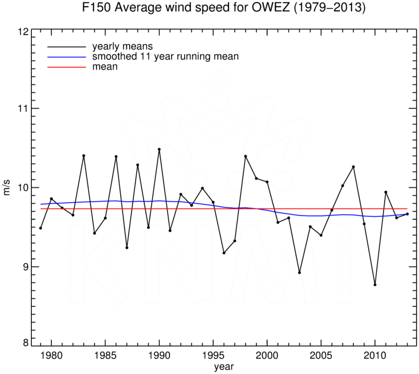 FT150_OWEZ_1979-2013