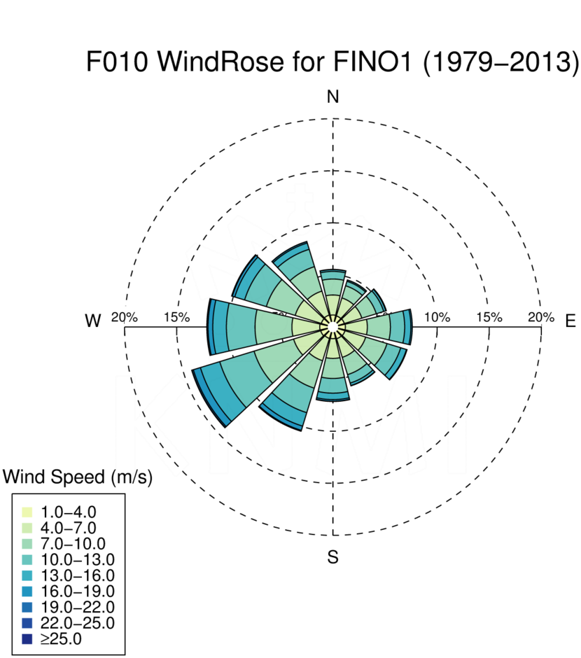 WR010_FINO1_1979-2013