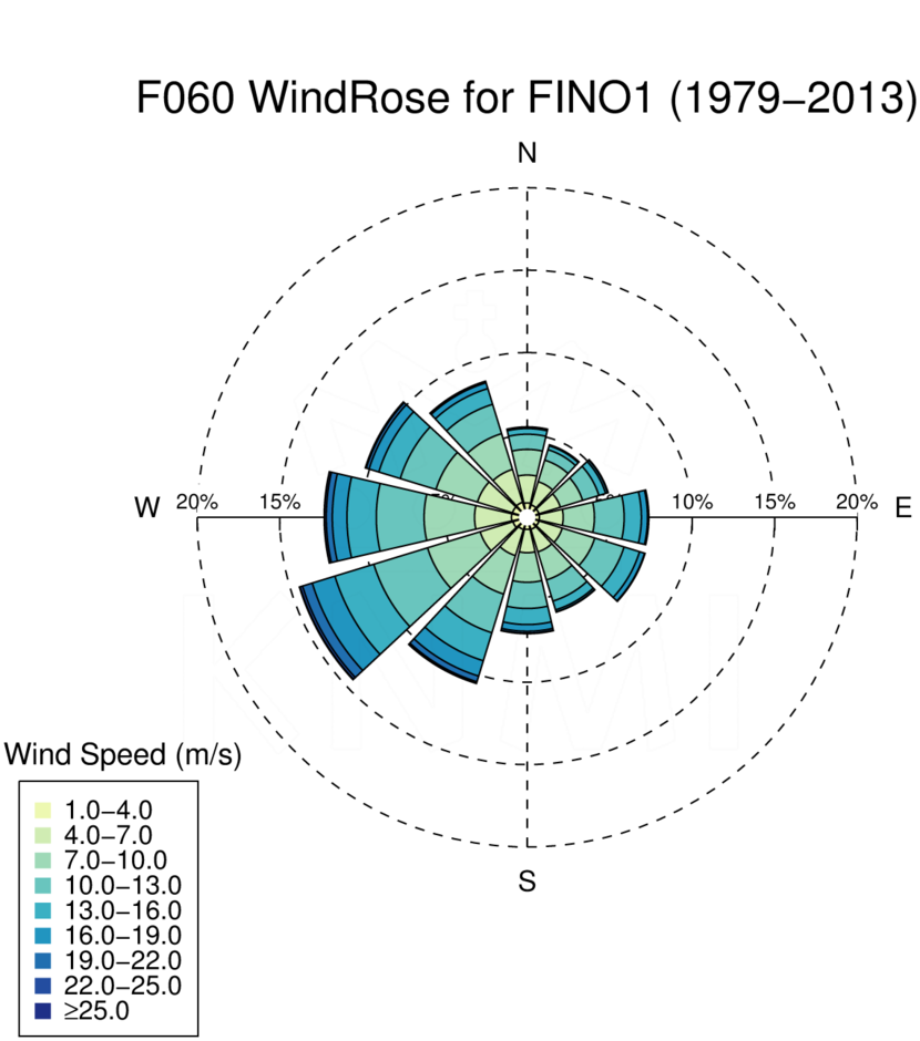 WR060_FINO1_1979-2013