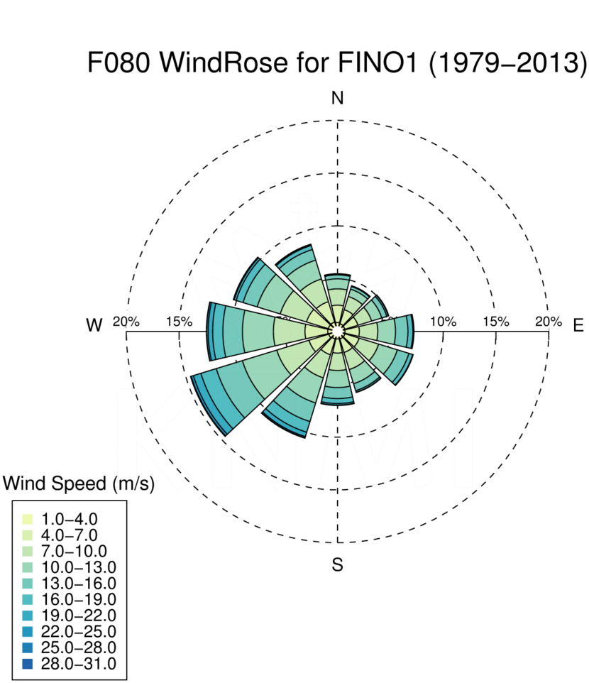 WR080_FINO1_1979-2013