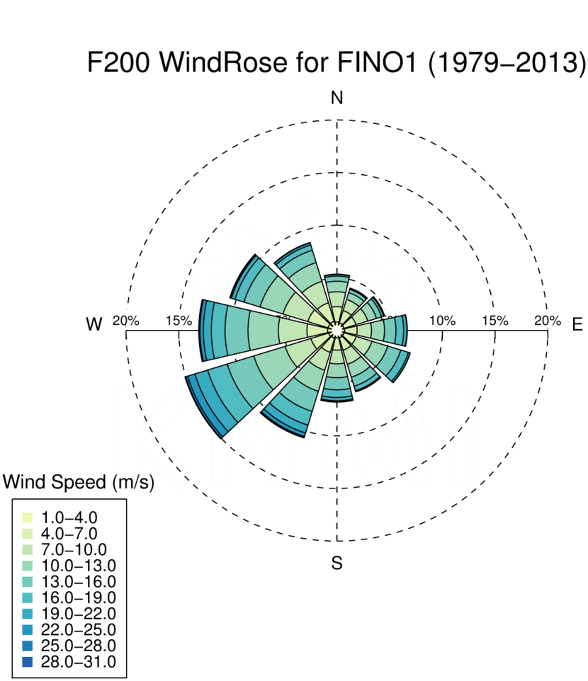 WR200_FINO1_1979-2013