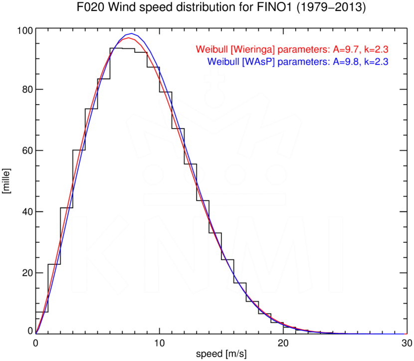 WSD020_FINO1_1979-2013