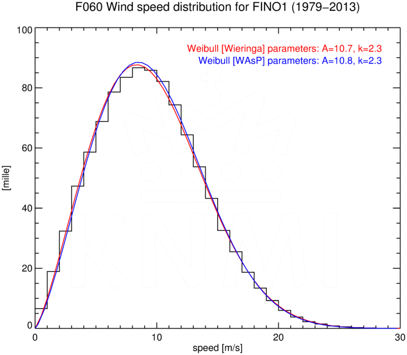 WSD060_FINO1_1979-2013