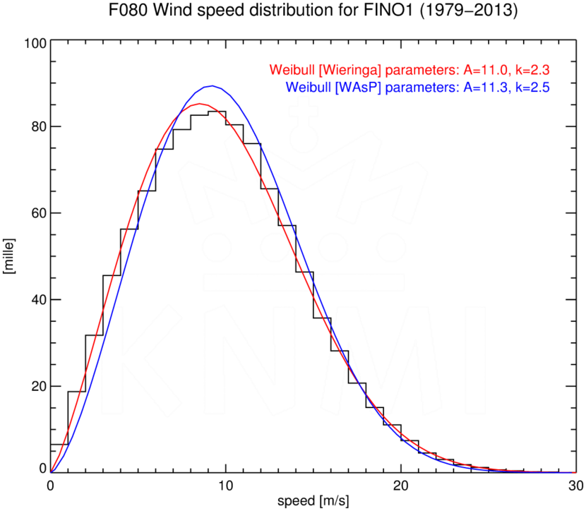 WSD080_FINO1_1979-2013