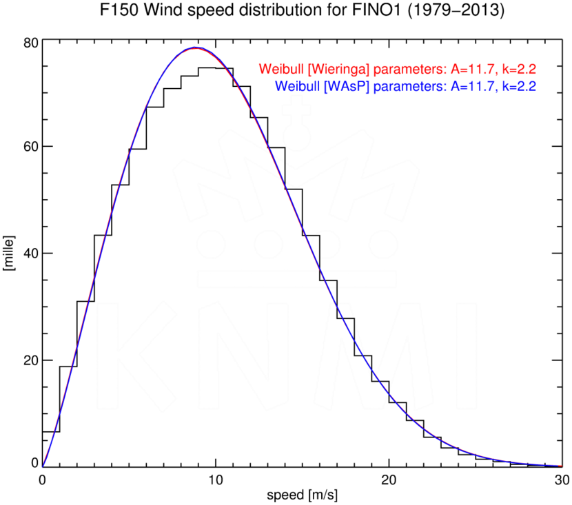 WSD150_FINO1_1979-2013